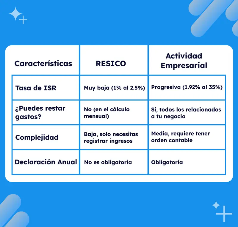 tabla comparativa RESICO VS Actividad empresarial