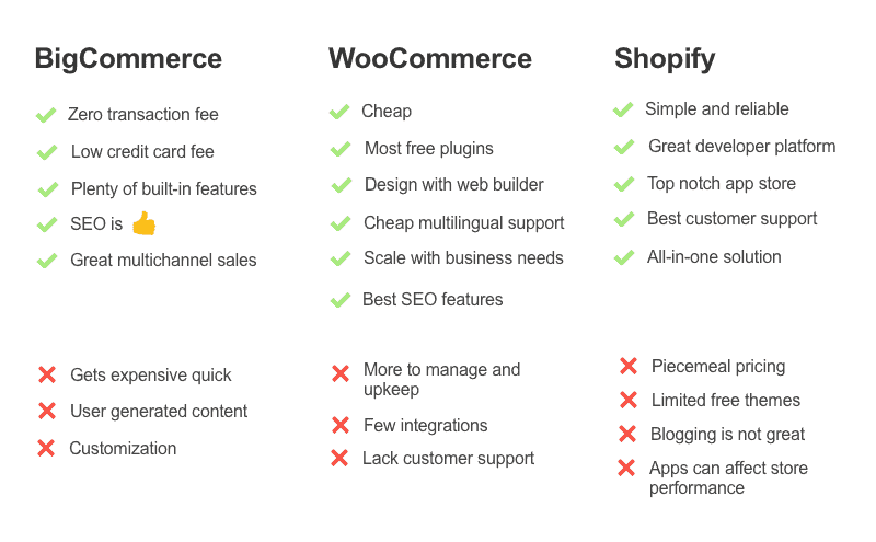 List of pros and cons of using eCommerce platforms BigCommerce, WooCommerce, and Shopify