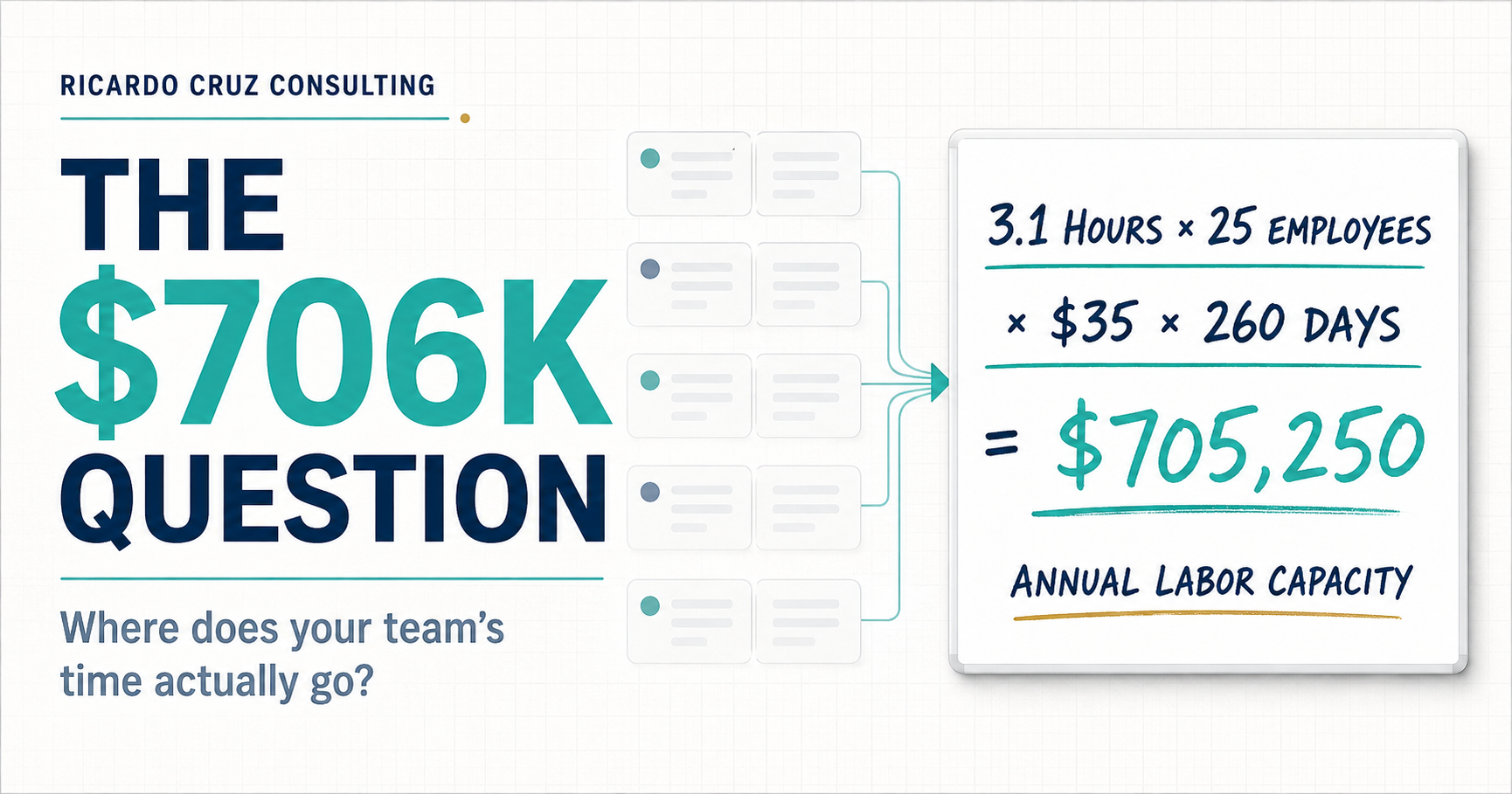 A founder and operations team review the hidden cost of recurring administrative work before deciding what to redesign or automate.