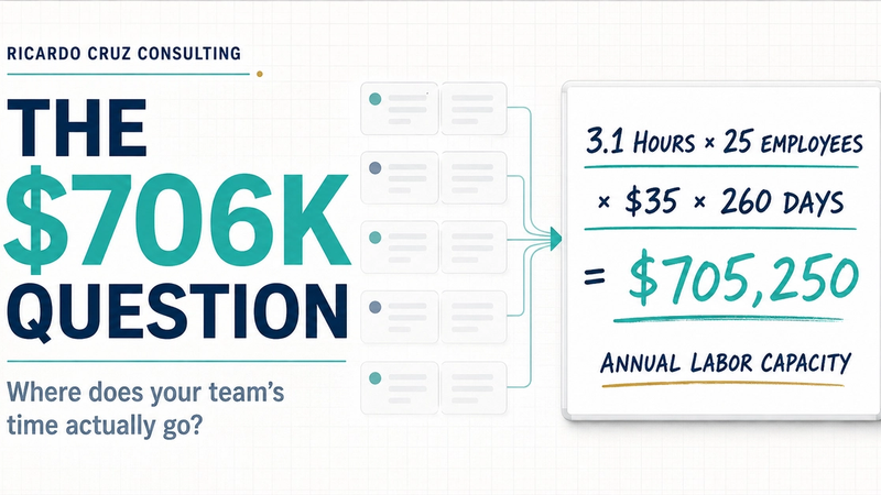 A founder and operations team review the hidden cost of recurring administrative work before deciding what to redesign or automate.