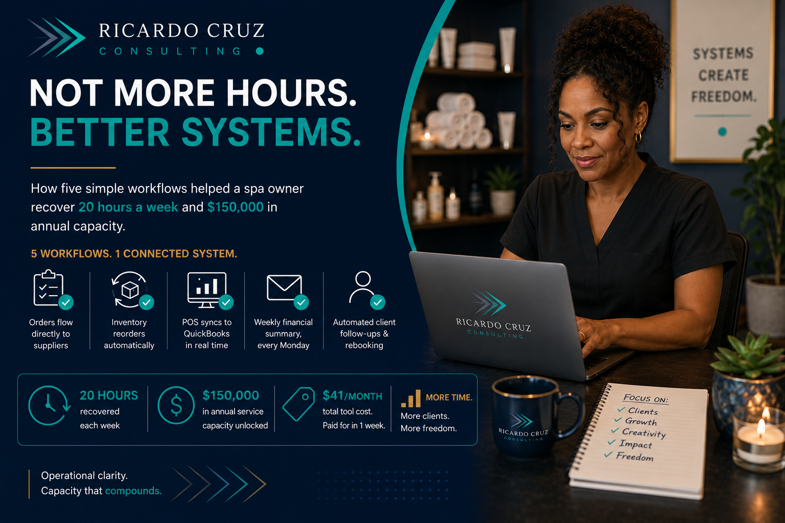 Five connected workflows helped this founder recover 20 hours each week and unlock $150,000 in annual service capacity by replacing repetitive administrative work with connected systems.