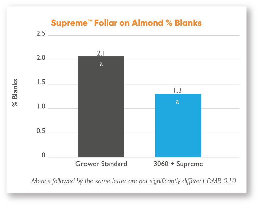 Jumpstart your Growing Season with Redox during Bloom and Post-Bloom