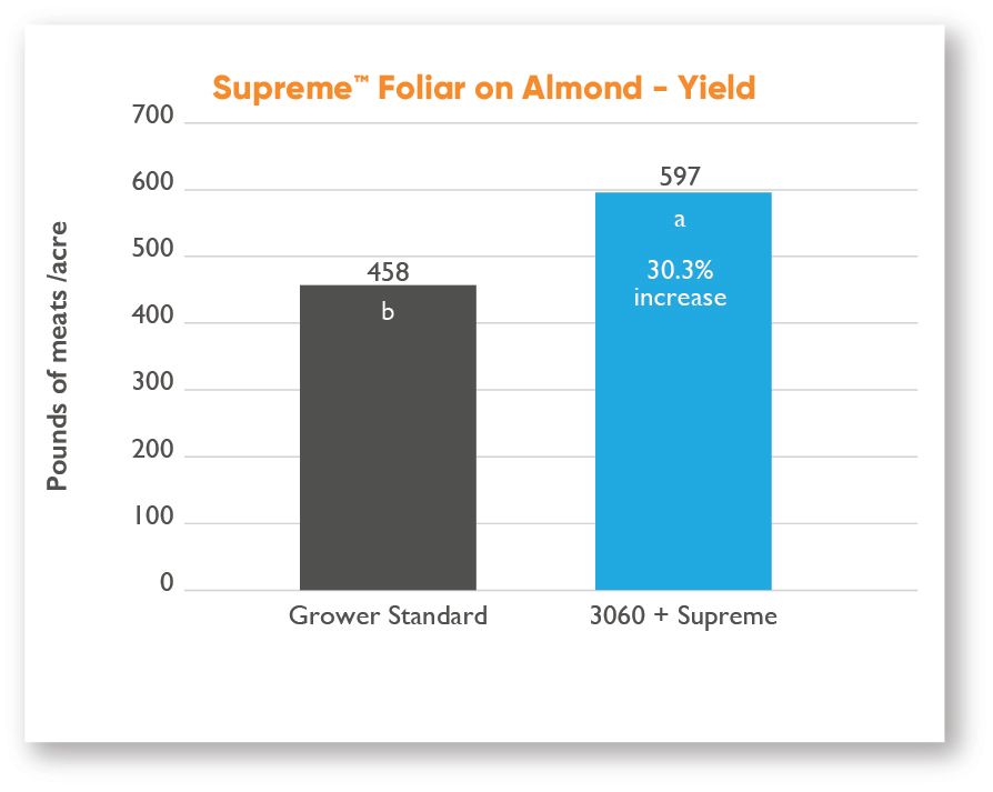 Jumpstart your Growing Season with Redox during Bloom and Post-Bloom