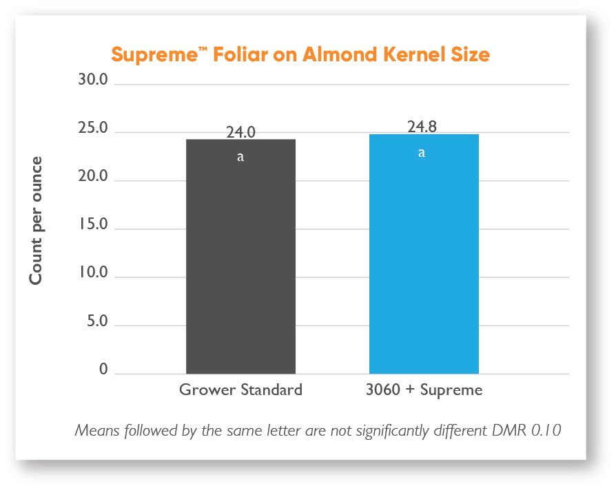 Jumpstart your Growing Season with Redox during Bloom and Post-Bloom