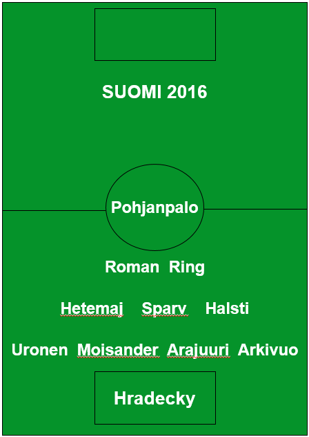 Suomen maajoukkueen paras avauskokoonpano 2016 kenttäkaaviona pelaajien nimin