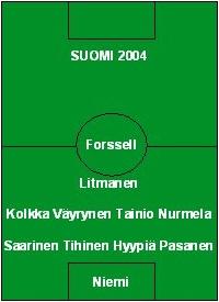 Suomen maajoukkueen paras avauskokoonpano 2004 kenttäkaaviona pelaajien nimin
