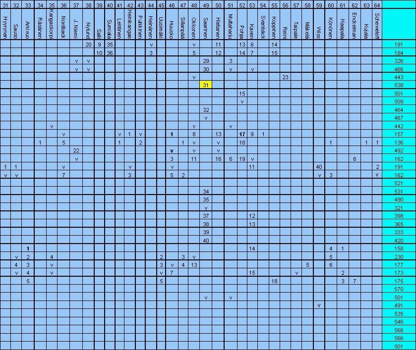 Jatko A-maaottelutaulukolle 2004–2006: pelaajat 31–64 ja otteluiden yhteenlasketut maaottelumäärät