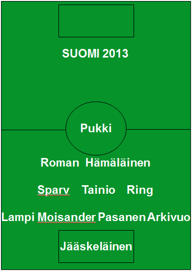 Suomen maajoukkueen paras avauskokoonpano 2013 kenttäkaaviona pelaajien nimin