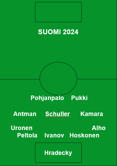 Suomen maajoukkueen paras avauskokoonpano 2024 kenttäkaaviona pelaajien nimin