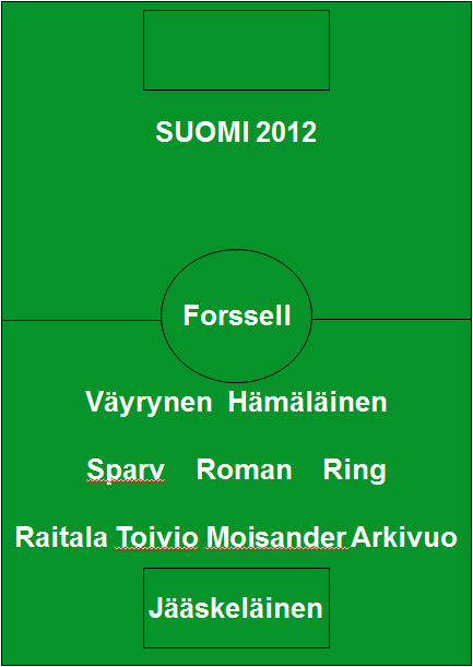 Suomen maajoukkueen paras avauskokoonpano 2012 kenttäkaaviona pelaajien nimin