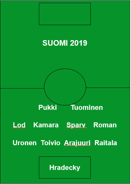Suomen maajoukkueen paras avauskokoonpano 2019 kenttäkaaviona pelaajien nimin