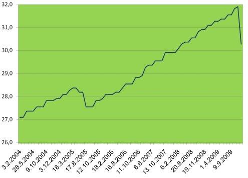 Viivakaavio: parhaan avauksen keskimääräinen ikä otteluittain 3.2.2004–9.9.2009, noususuunta noin 27 vuodesta lähes 32 vuoteen