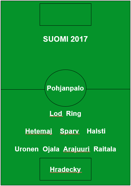 Suomen maajoukkueen paras avauskokoonpano 2017 kenttäkaaviona pelaajien nimin