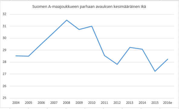 Viivakaavio: Suomen A-maajoukkueen parhaan avauksen keskimääräinen ikä vuosina 2004–2016, vaihteluväli noin 27–31,5 vuotta