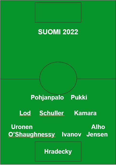 Suomen maajoukkueen paras avauskokoonpano 2022 kenttäkaaviona pelaajien nimin
