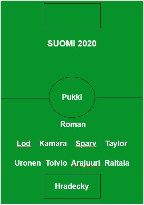 Suomen maajoukkueen paras avauskokoonpano 2020 kenttäkaaviona pelaajien nimin