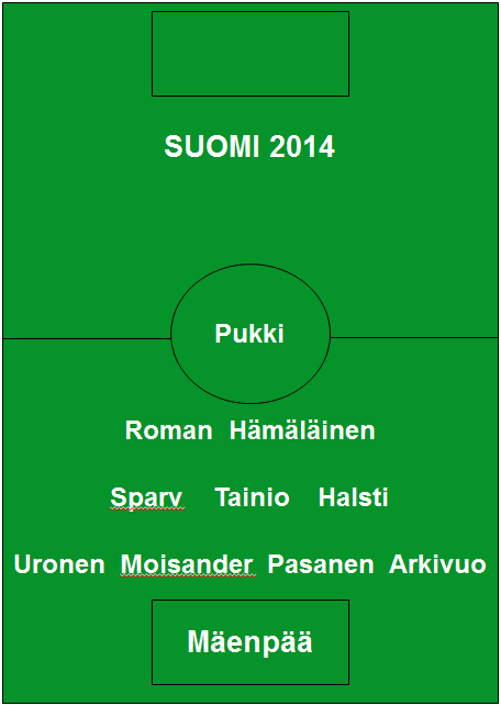 Suomen maajoukkueen paras avauskokoonpano 2014 kenttäkaaviona pelaajien nimin