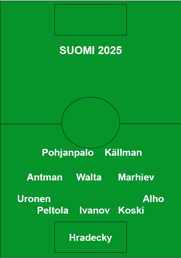Suomen maajoukkueen paras avauskokoonpano 2025 kenttäkaaviona pelaajien nimin