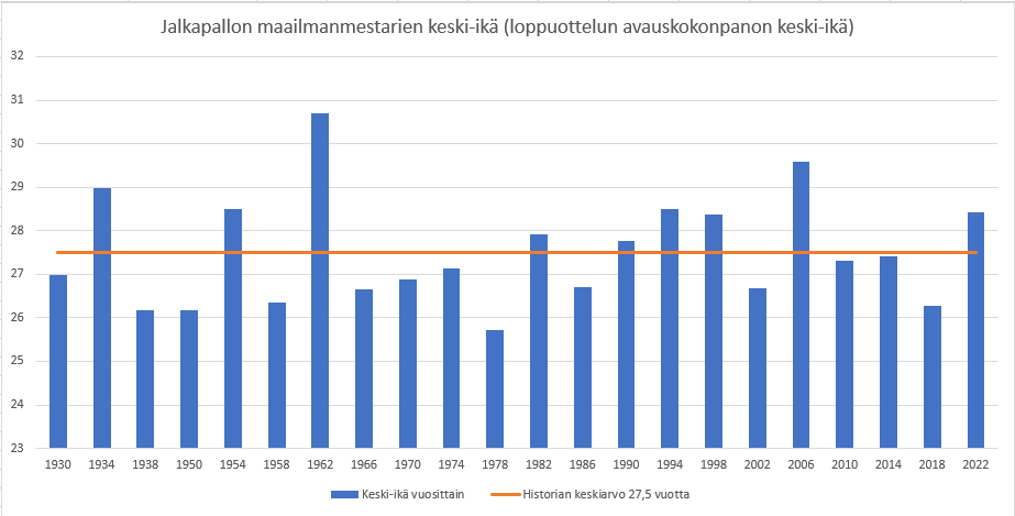 Jalkapallon maailmanmestarien keski-ikä (loppuottelun avauskokonpanon keski-ikä)