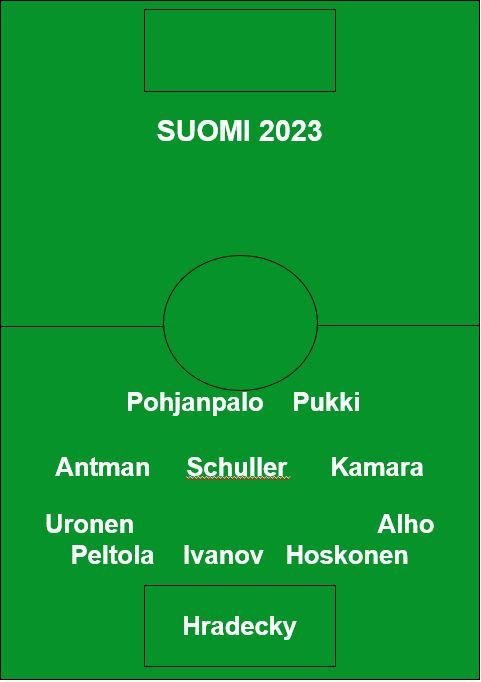 Suomen maajoukkueen paras avauskokoonpano 2023 kenttäkaaviona pelaajien nimin