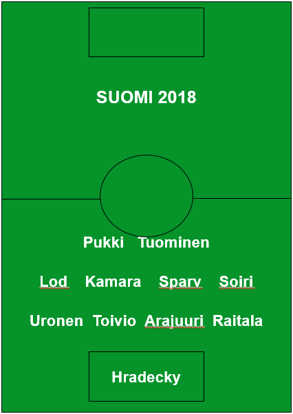 Suomen maajoukkueen paras avauskokoonpano 2018 kenttäkaaviona pelaajien nimin