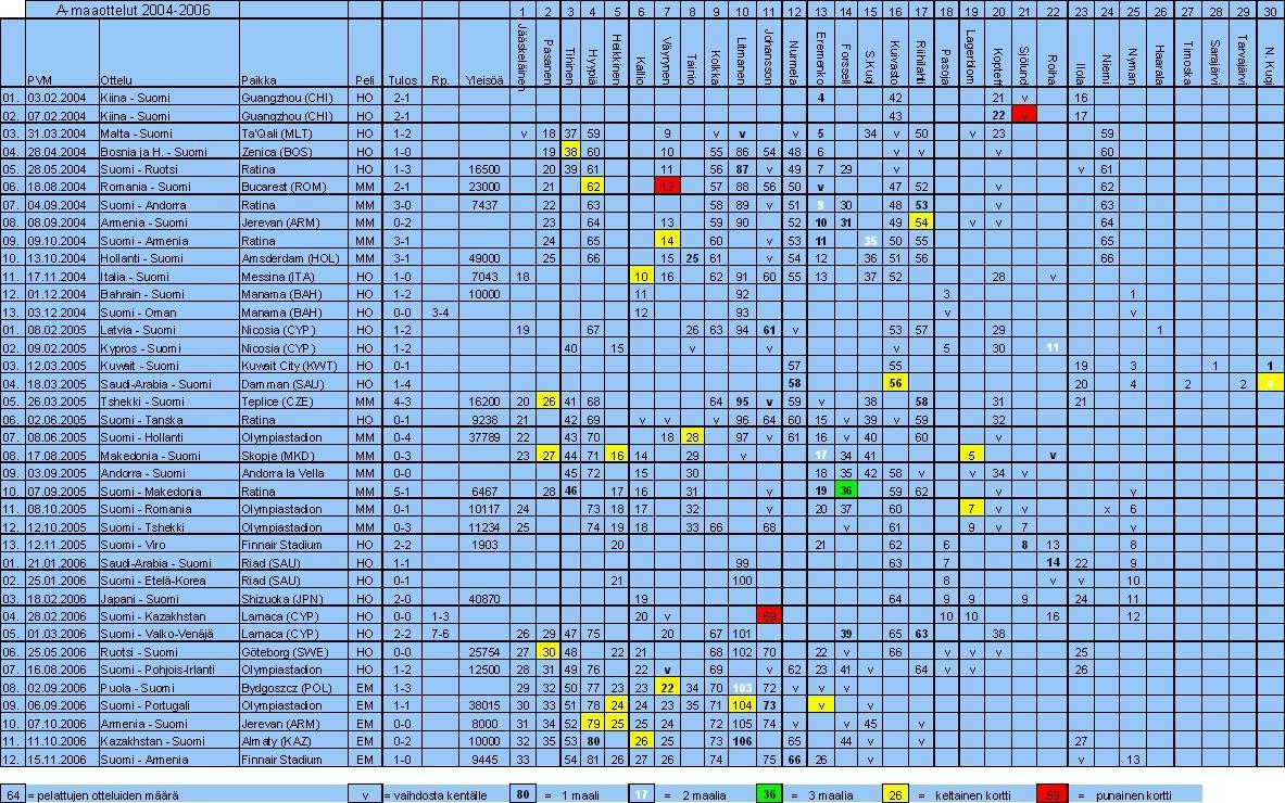 Taulukko Suomen A-maaotteluista 2004–2006: päivämäärä, ottelu, paikka, tulos, yleisö sekä pelaajien pelatut ottelut, maalit ja kortit
