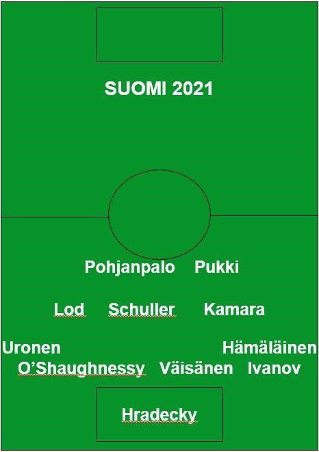 Suomen maajoukkueen paras avauskokoonpano 2021 kenttäkaaviona pelaajien nimin