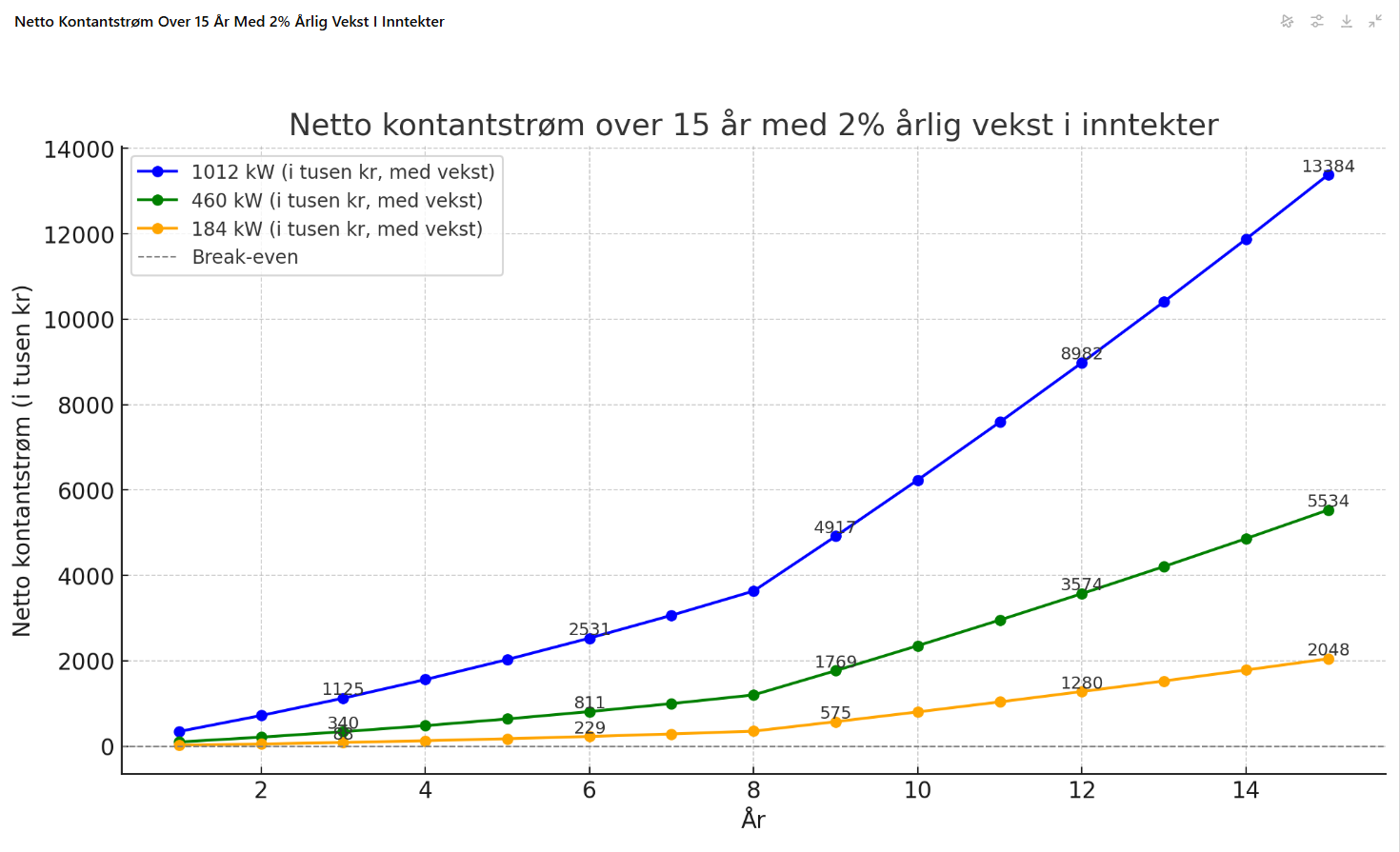 Netto kontantstrøm over 15 år ved investering i batteri