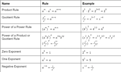 Exponent Rules | Thinkster Math Help