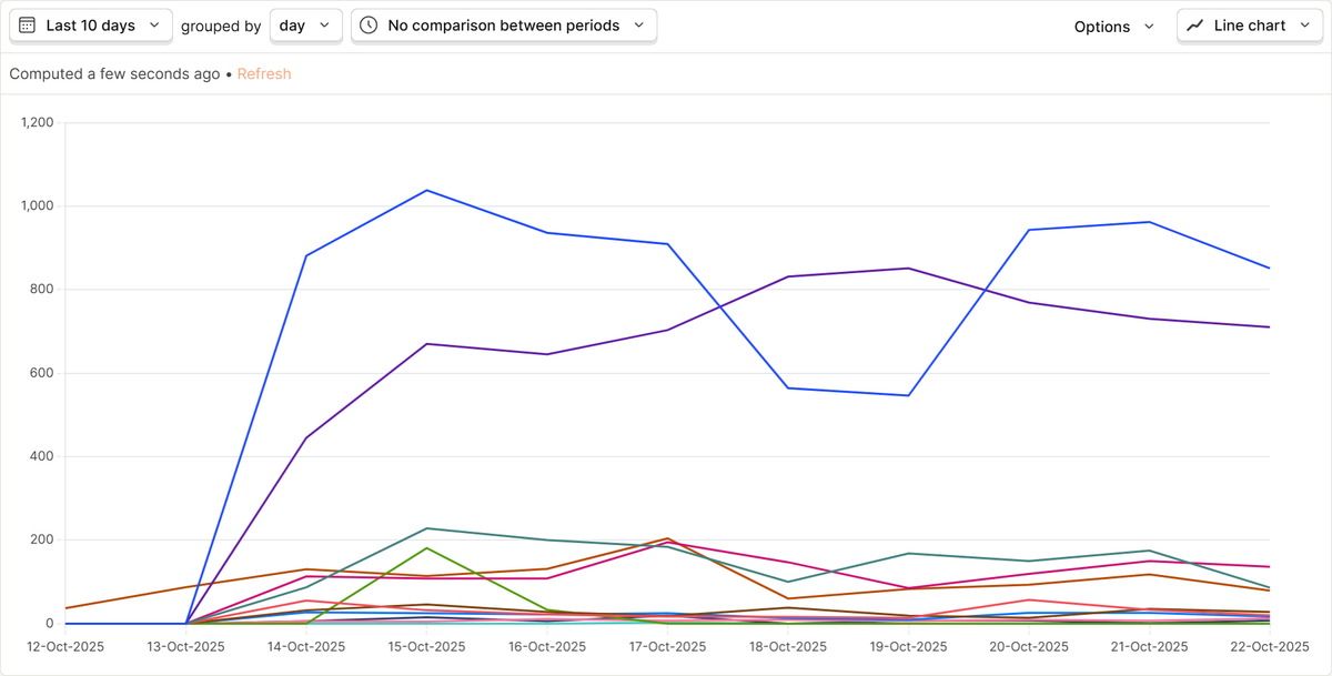 10 days of monitoring AI traffic on my Webflow-hosted HTML pages. 