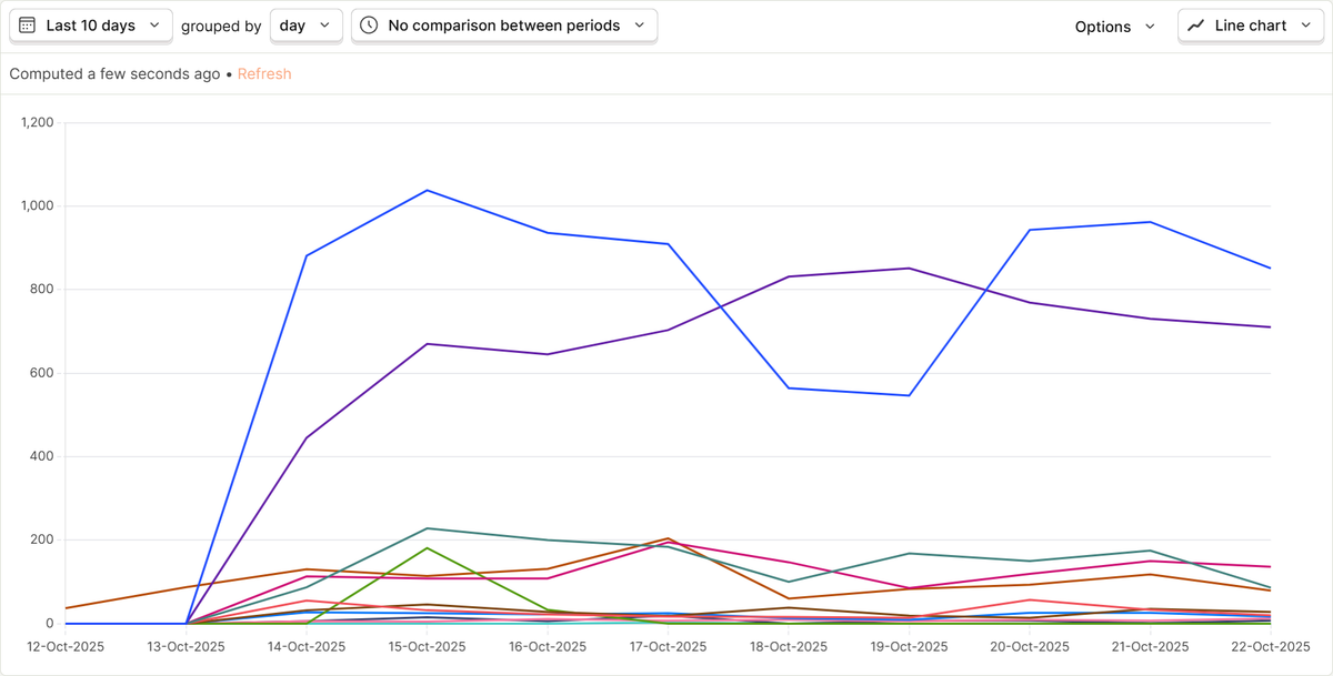 10 days of monitoring AI traffic on my Webflow-hosted HTML pages.