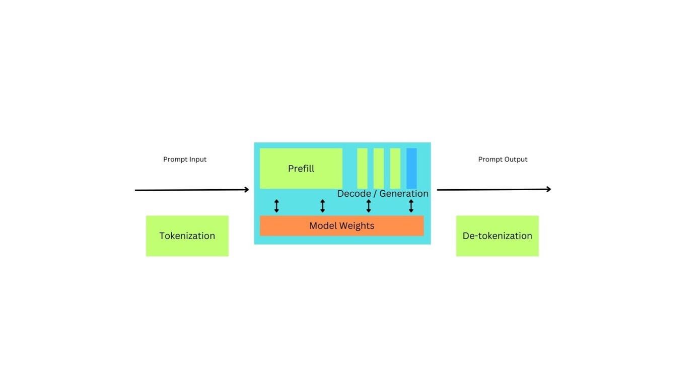 High-level illustration of the inference process