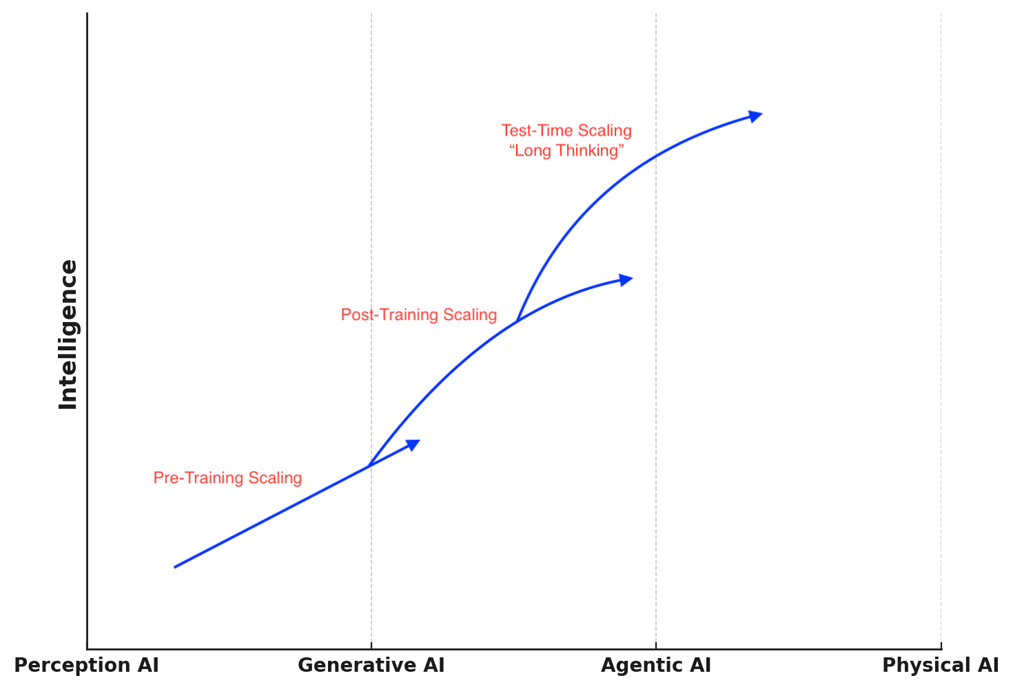 From One to Three Scaling Laws. Source: NVIDIA