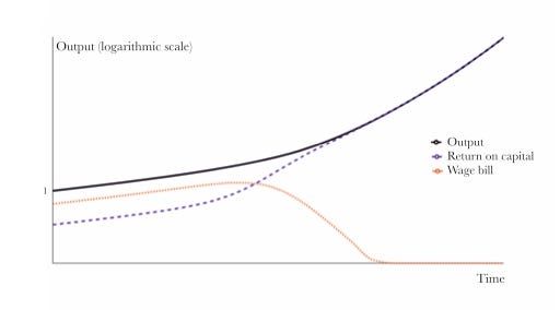 A model showing AI gradually replacing human labor, with unautomated tasks eventually disappearing. Wages rise at first but decline sharply before full automation. (Kulveit et al., 2025)