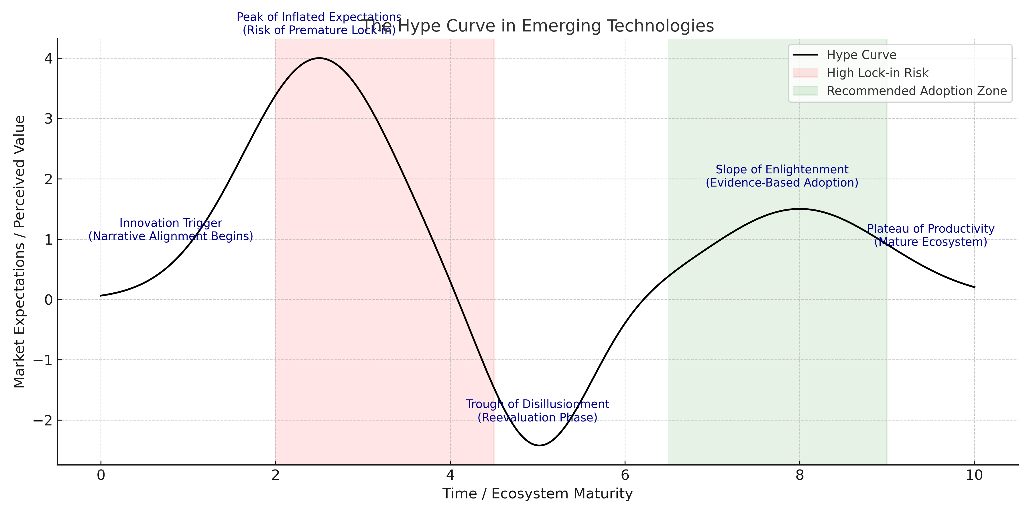AI Hype Curve and Strategic Alignment