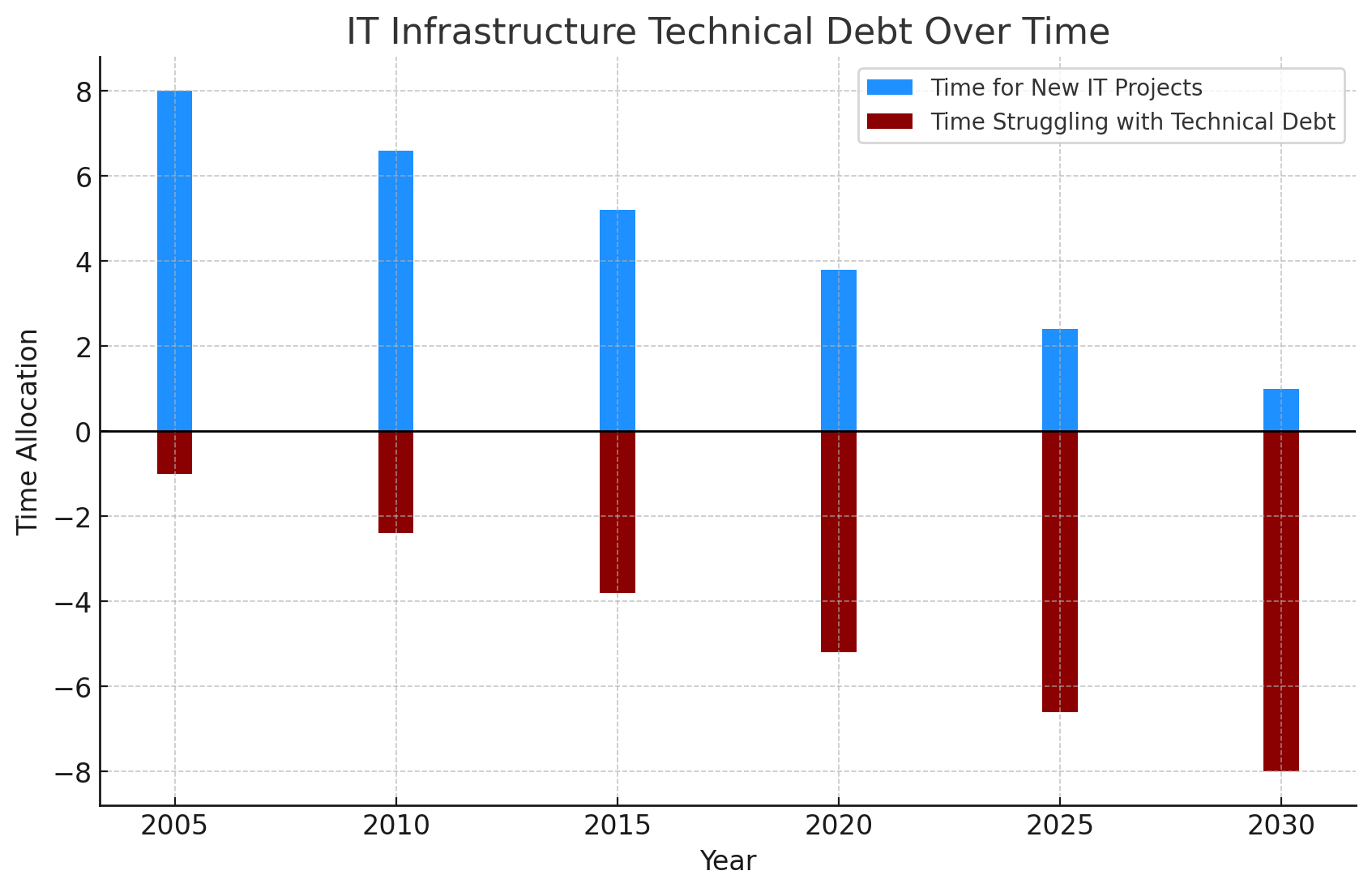Technical Debt Over Time