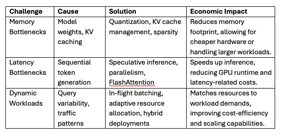 Mastering LLM Inference: Cost-Efficiency and Performance