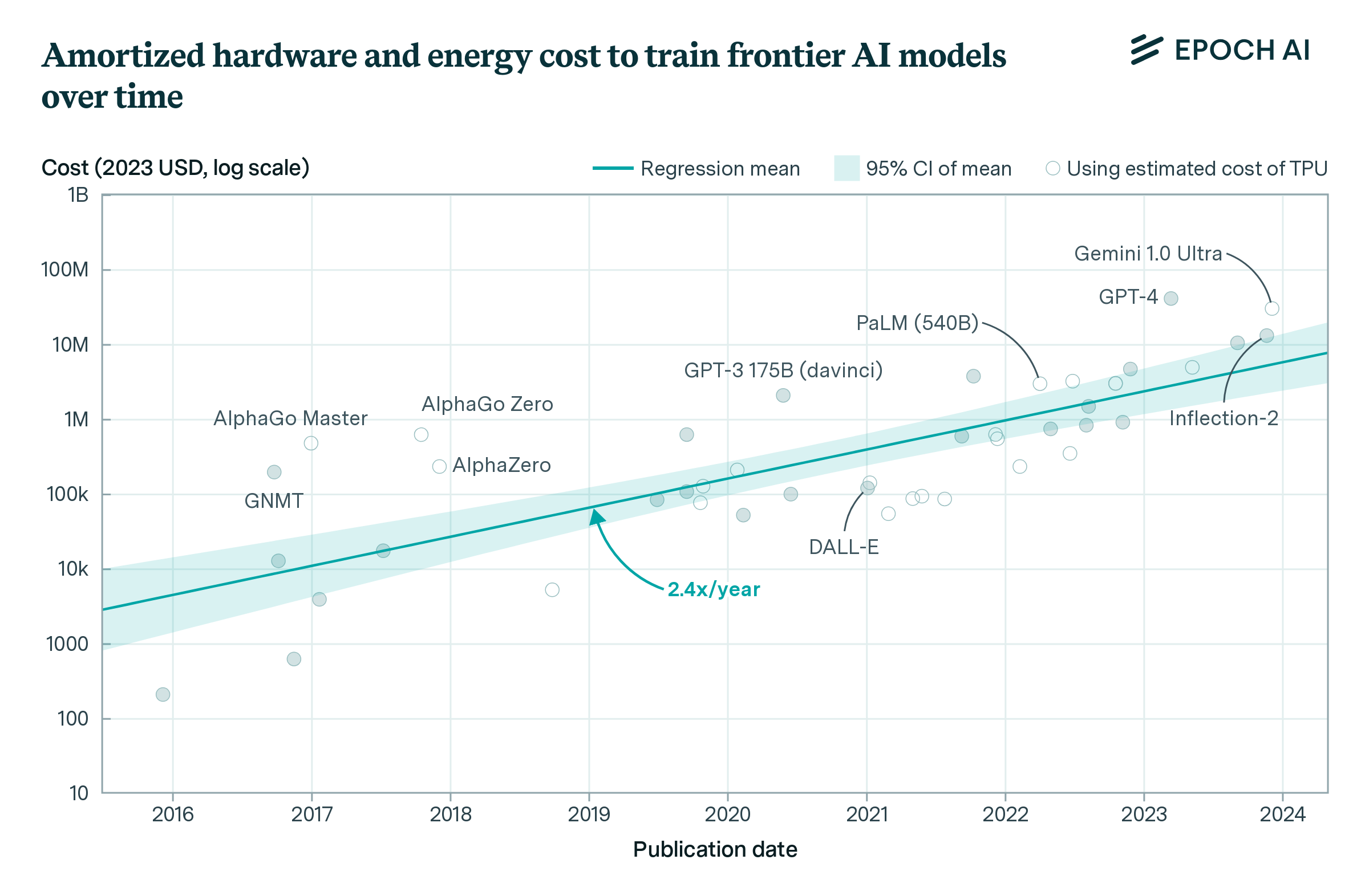 Amortized hardware cost plus energy cost for the final training run of frontier models. Source: How Much Does It Cost to Train Frontier AI Models? Epoch AI. (Cottier et al., 2024).