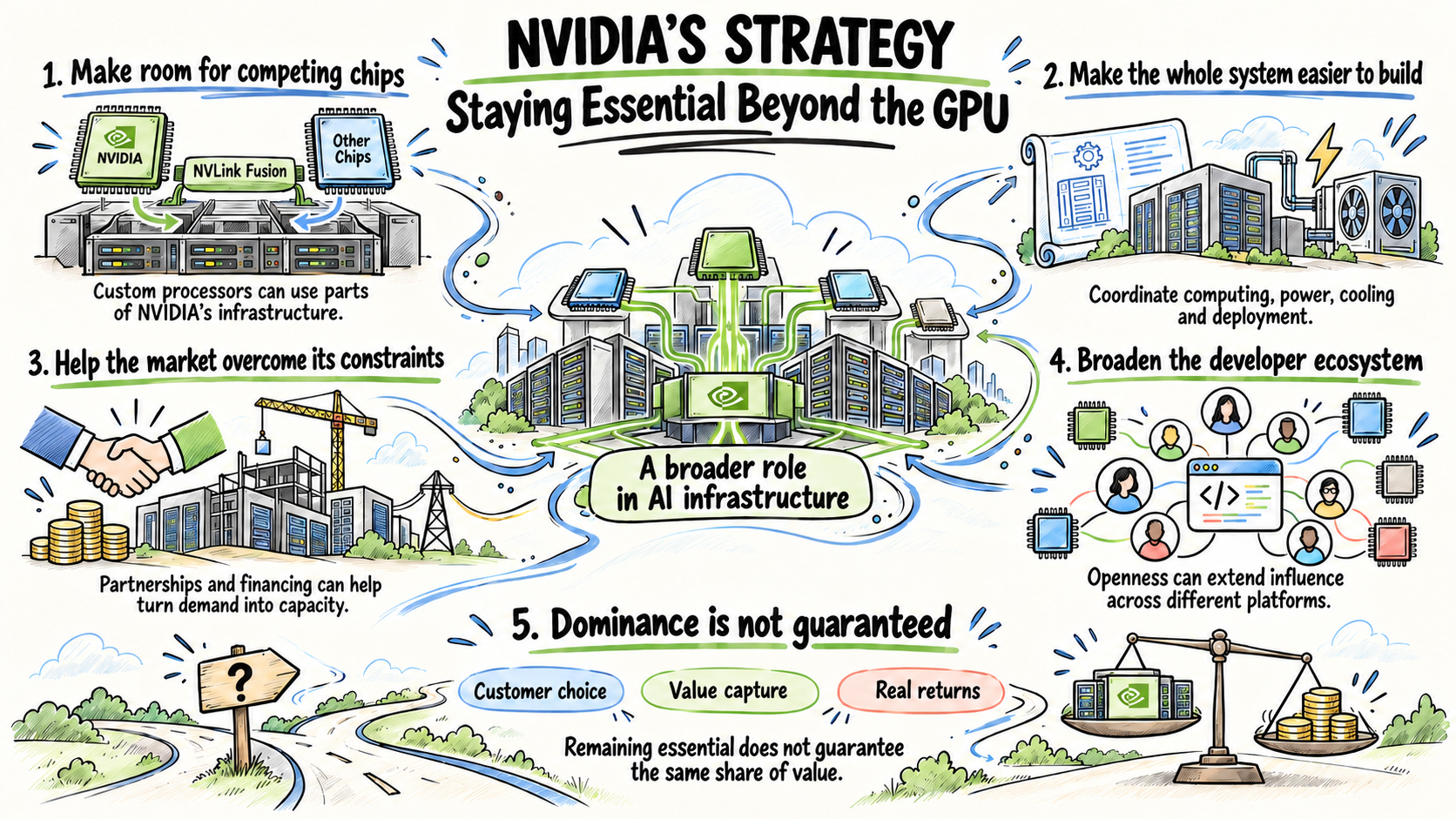 Nvidia’s Strategy: Adapting to Stay Essential