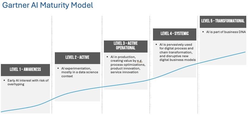 Gartner AI Maturity Model