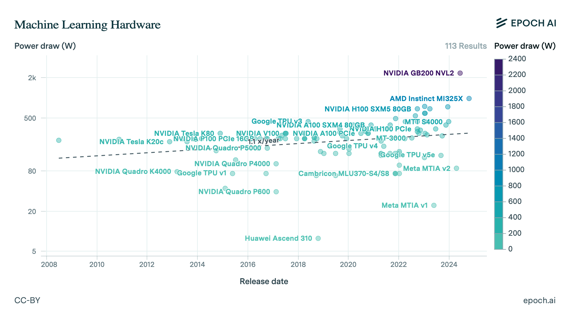 Machine Learning Hardware (Power Draw) — Source: Epoch AI