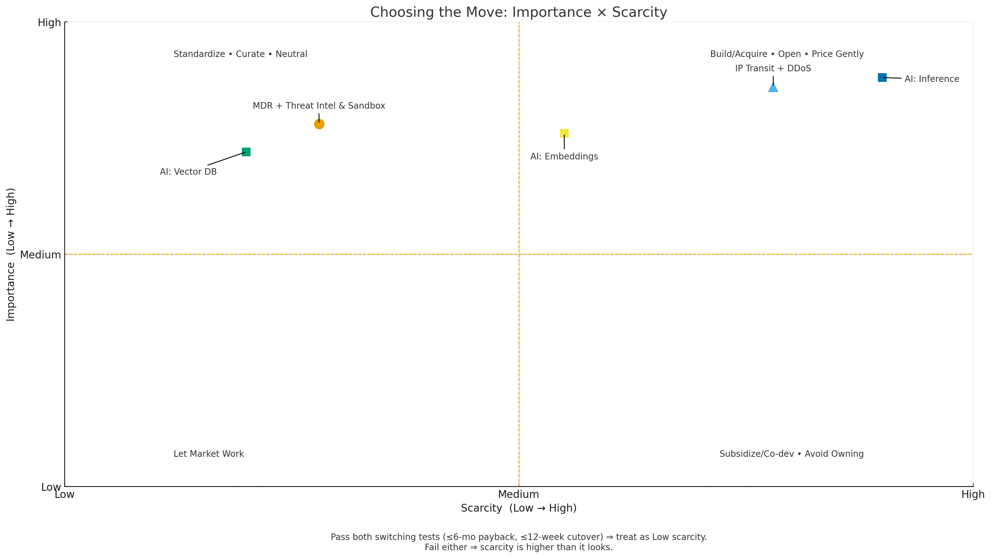 Platform Complements Decision Matrix