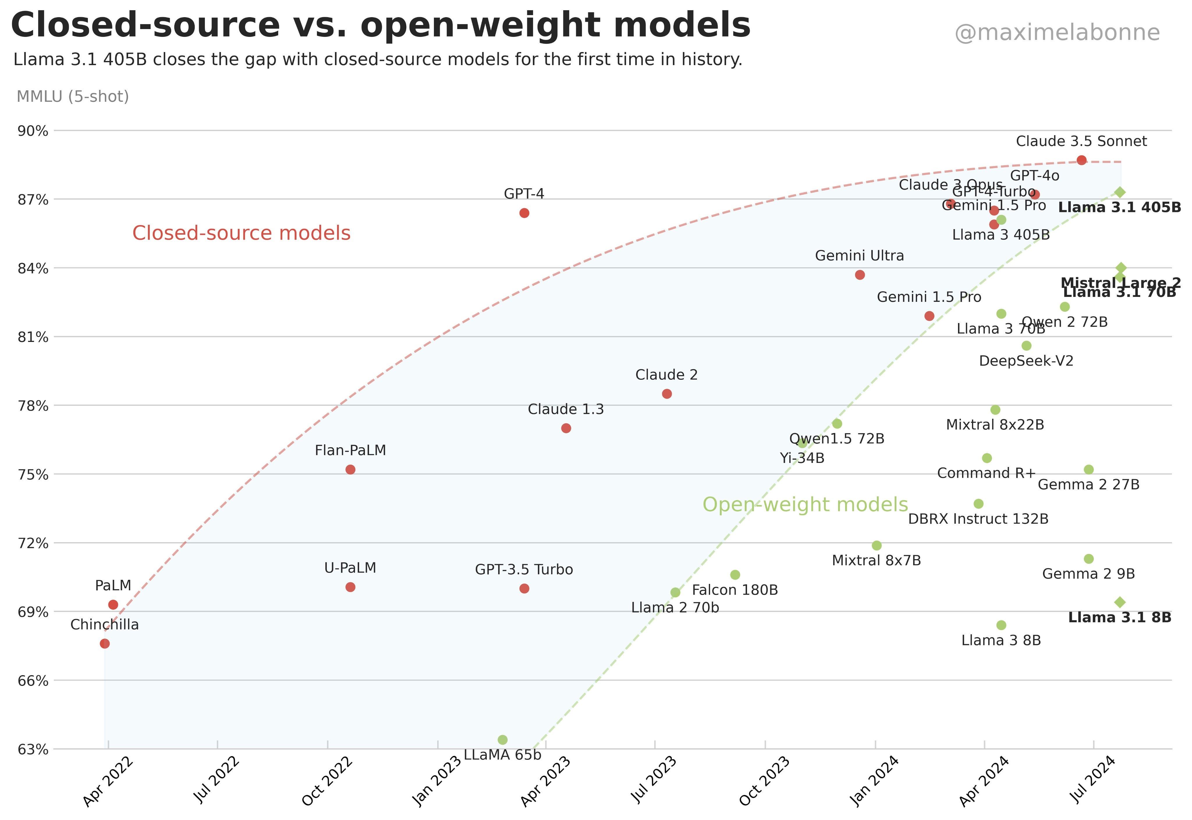 MMLU performance of different models — Image: created by Maxime Labonne — via X
