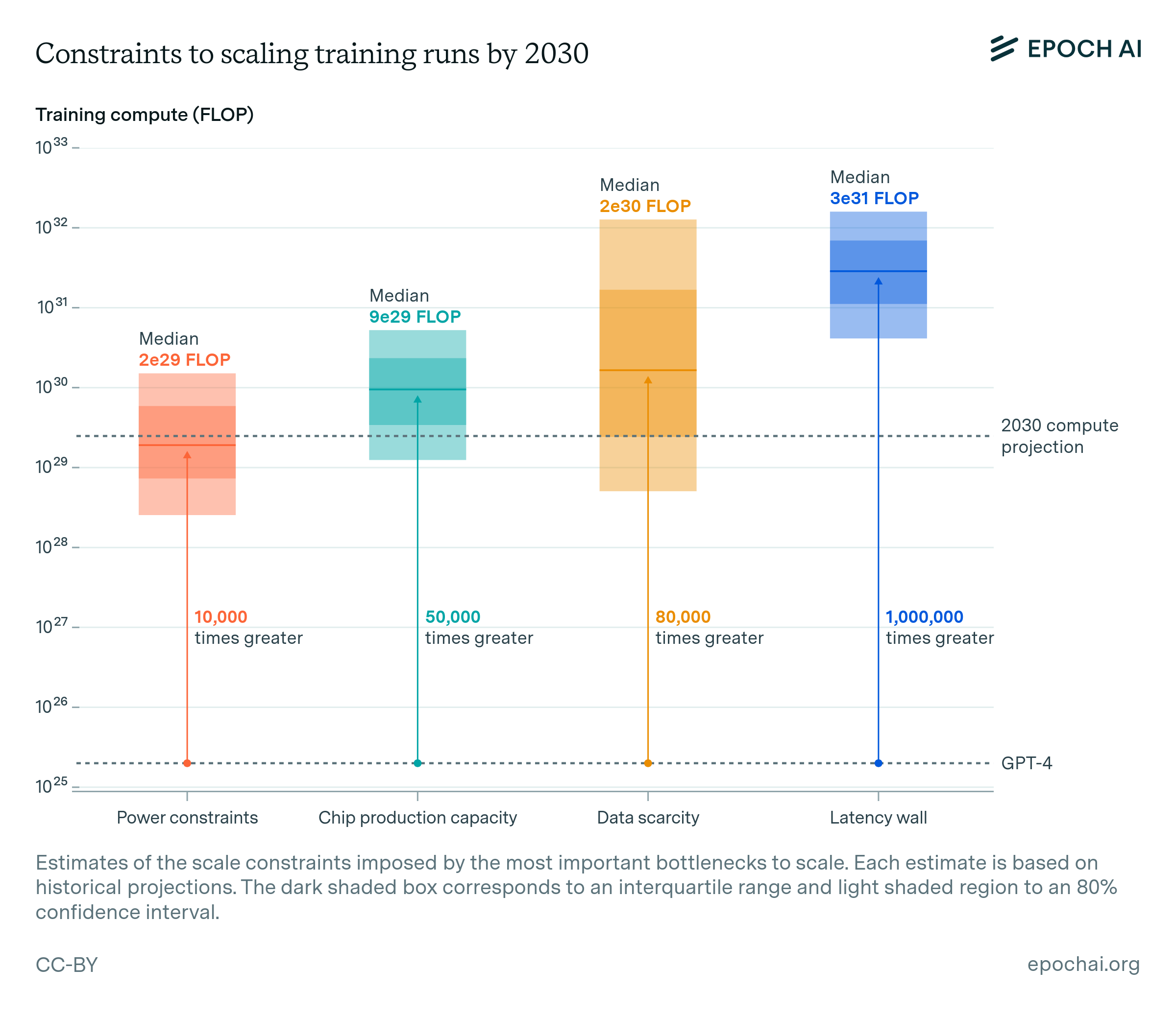 Constrains to scaling training runs by 2030. Source: Can AI Scaling Continue Through 2030? Epoch AI. (Jaime Sevilla et al., 2024)