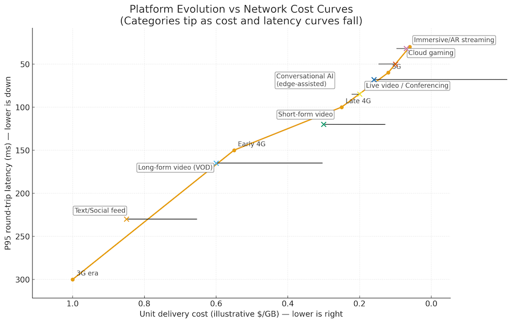 Illustrative Platform Evolution vs Network Cost Curves