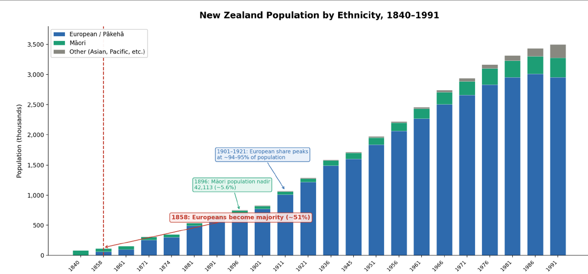 Demographics of NZ 20C Century