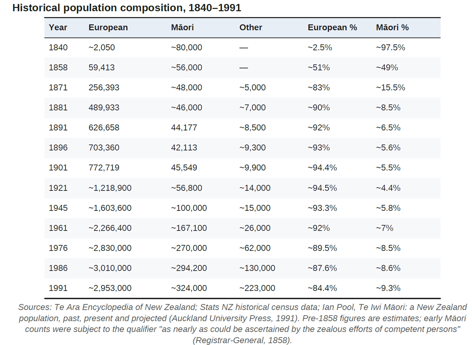 Demographic data NZ