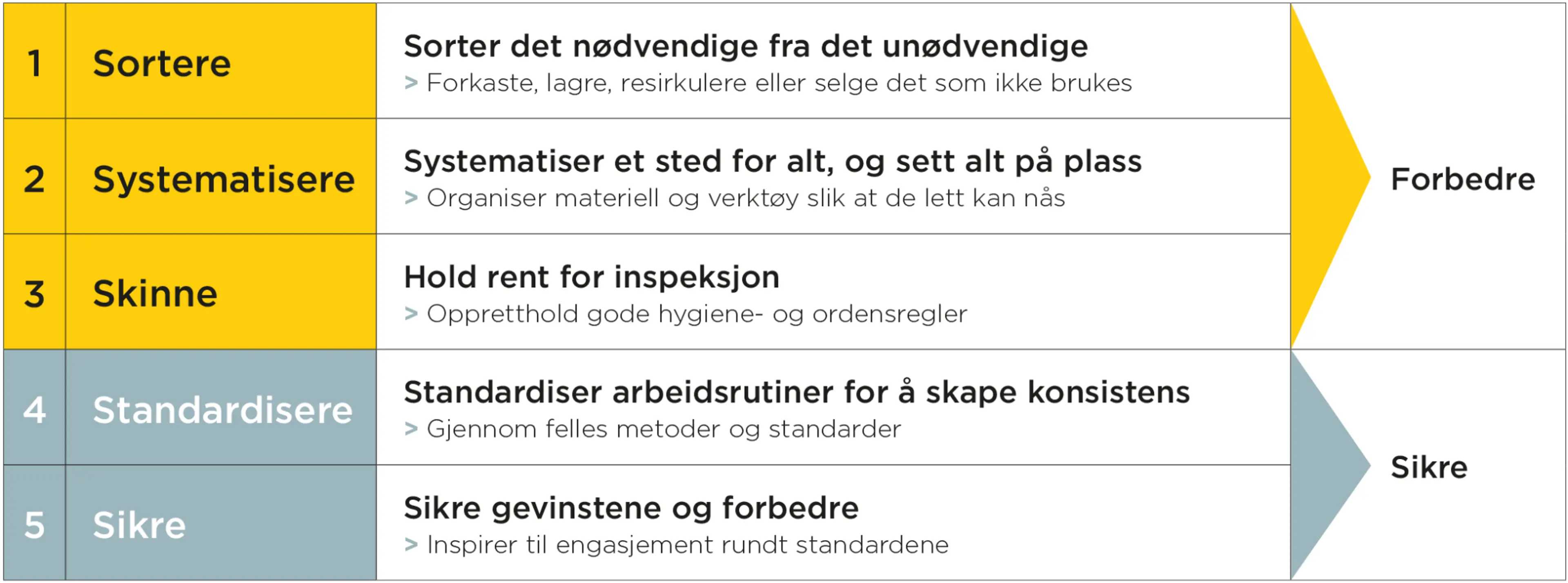 Tabell med 5S grunnforutsetninger