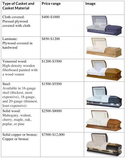 All You Need To Know About Caskets | Everplans